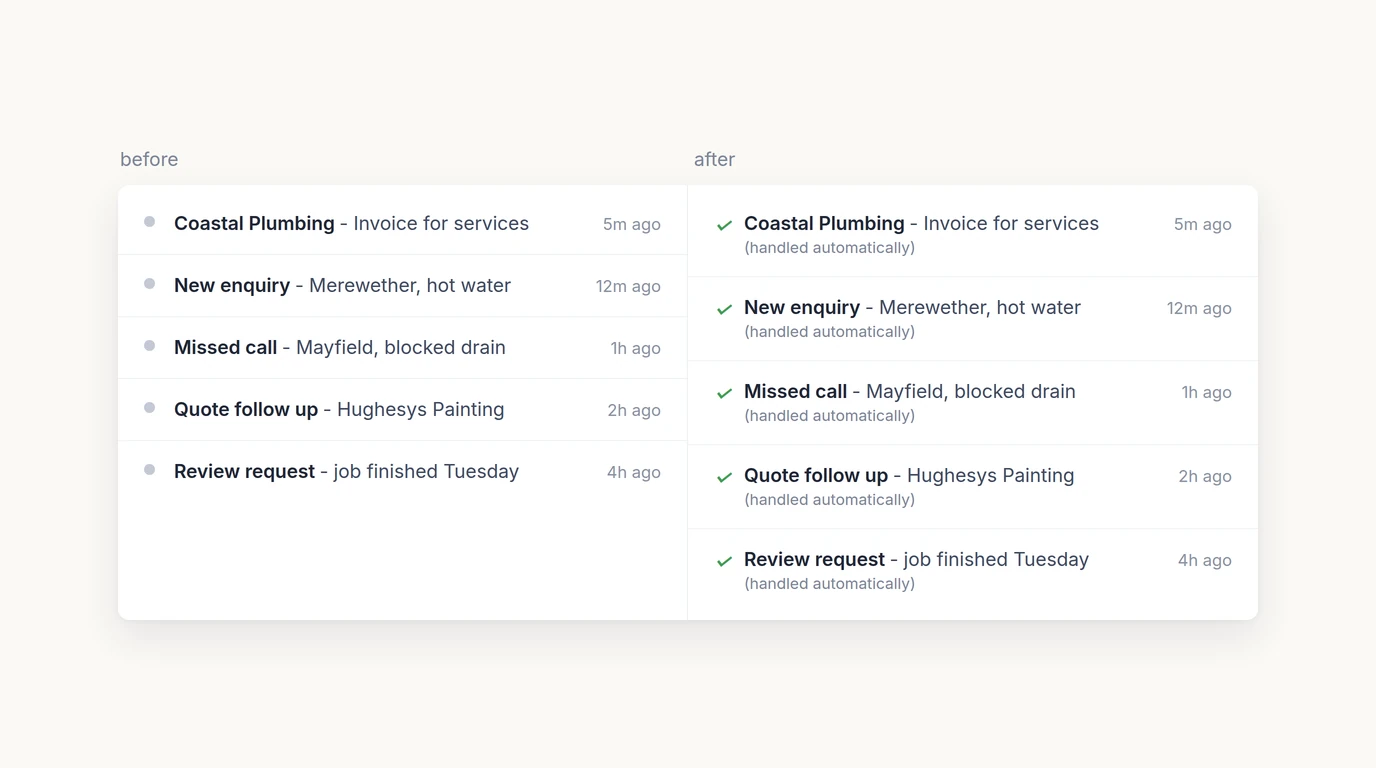 The same list of enquiries shown twice, before and after, with each one marked as handled automatically on the right