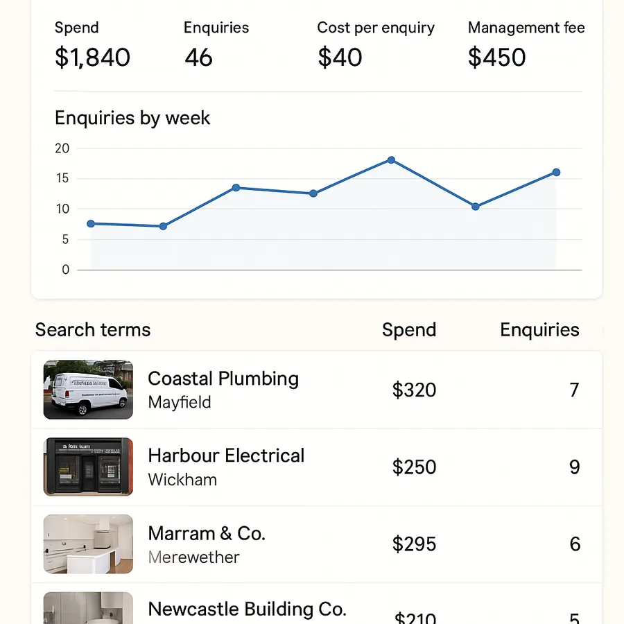 A monthly ads summary showing the spend, the enquiries, the cost per enquiry and the management fee as four separate figures