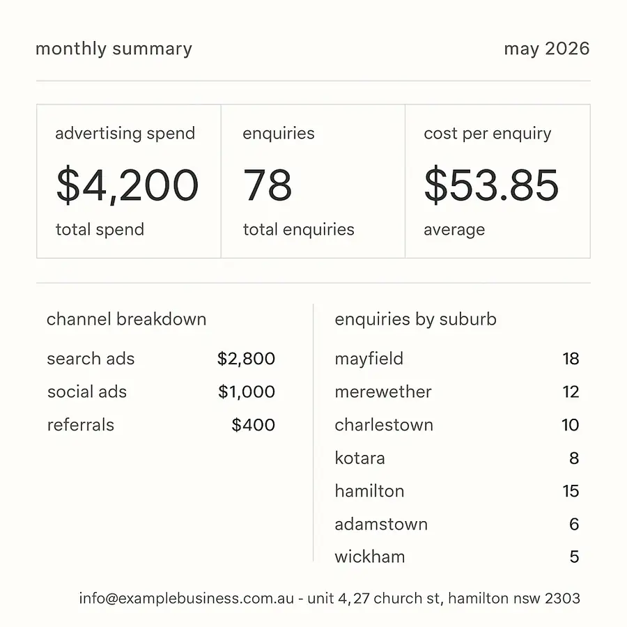 A monthly summary for a business showing advertising spend, enquiries and what each enquiry cost