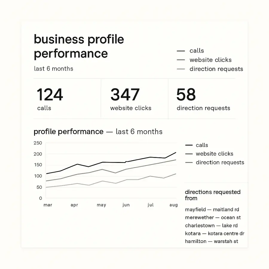 The Google Business Profile performance screen showing calls, website clicks and direction requests over six months