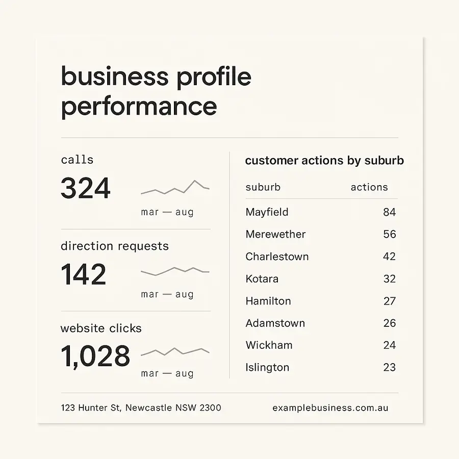 The Google Business Profile performance screen showing calls, direction requests and website clicks over six months