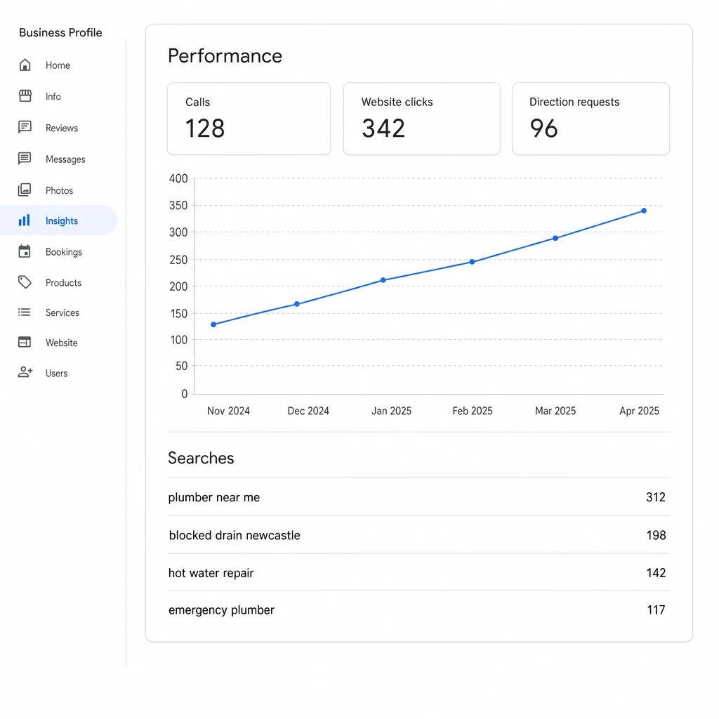 The Google Business Profile performance screen showing calls, website clicks and direction requests over six months, and the searches people used
