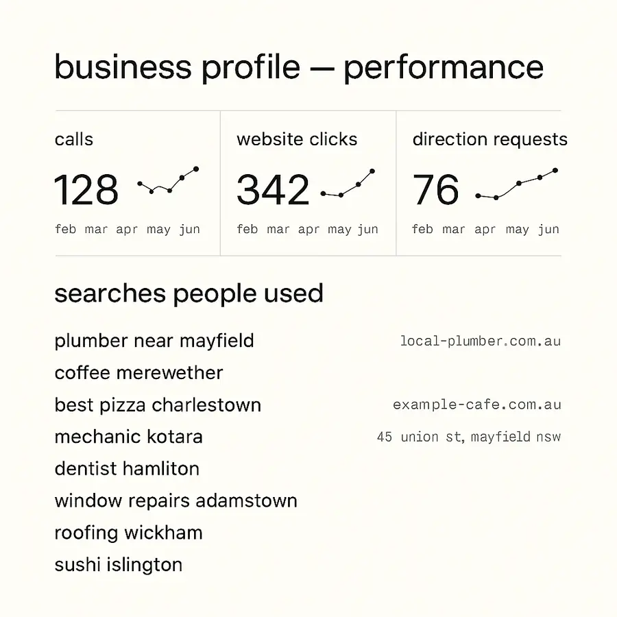 A monthly report showing enquiries, calls and the searches people typed