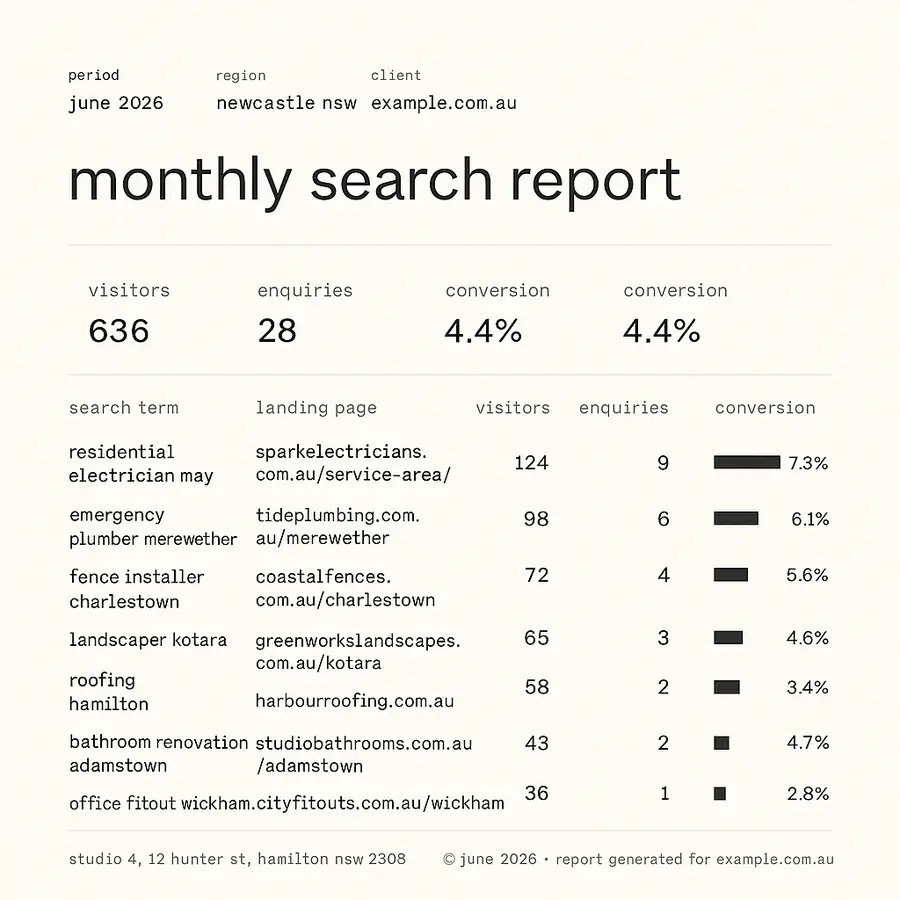 A monthly search report for a business showing which searches brought visitors and how many turned into enquiries