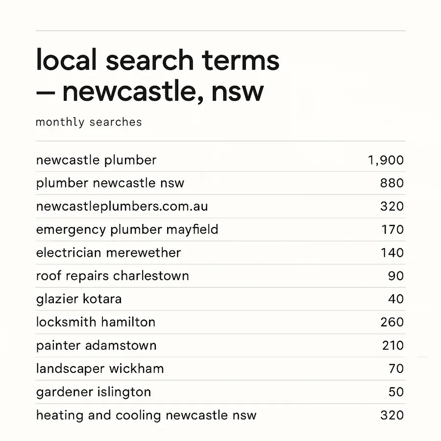 A list of search terms for a Newcastle business with the monthly search volume beside each one