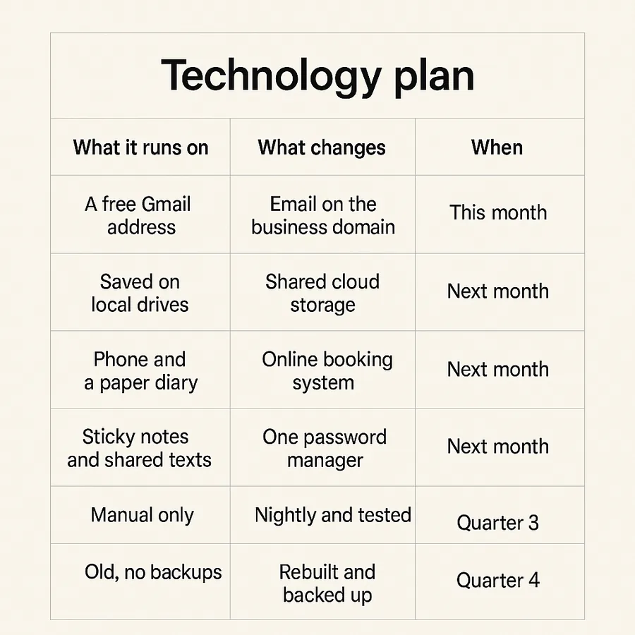 A plan of a small business's technology on one page: what it runs on now, what changes, and in what order