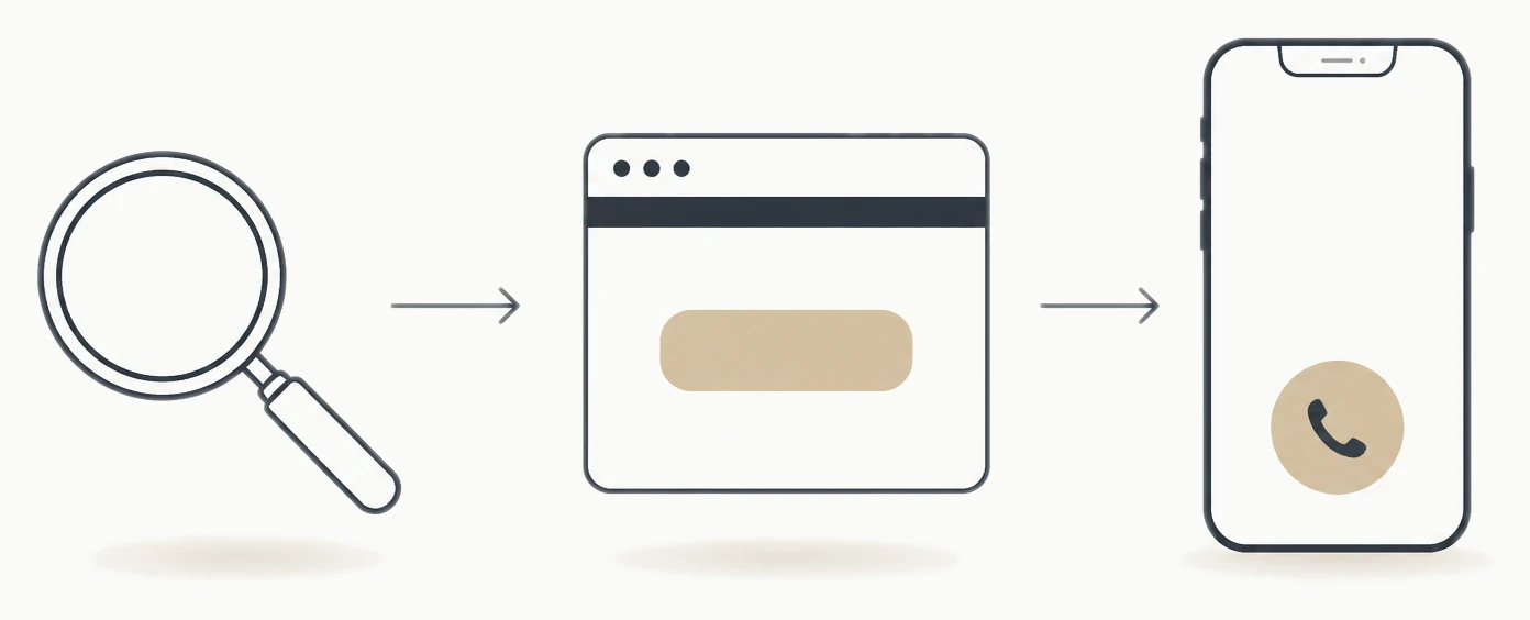 A diagram of the three jobs a website has to do: get found, be understood, be easy to act on